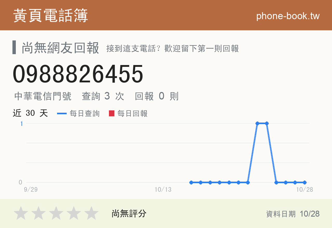 0988826455 評分卡：查詢 3 次、網友回報 0 則