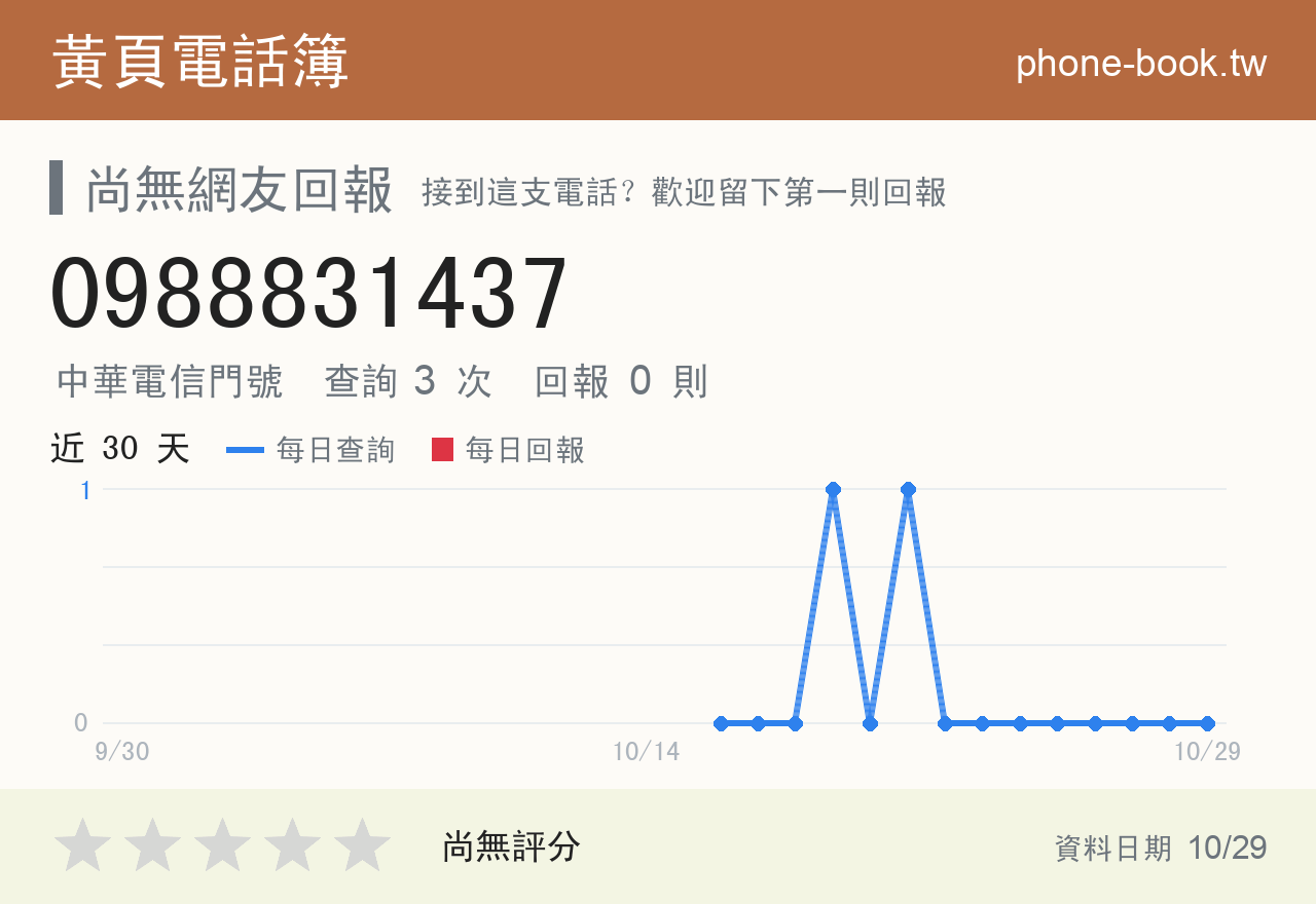 0988831437 評分卡：查詢 3 次、網友回報 0 則