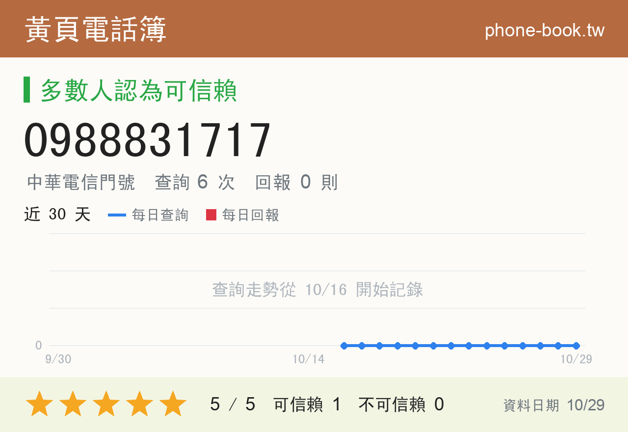 0988831717 評分卡：查詢 6 次、網友回報 0 則