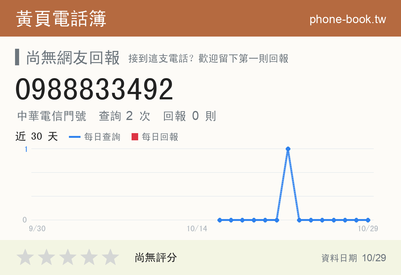 0988833492 評分卡：查詢 2 次、網友回報 0 則