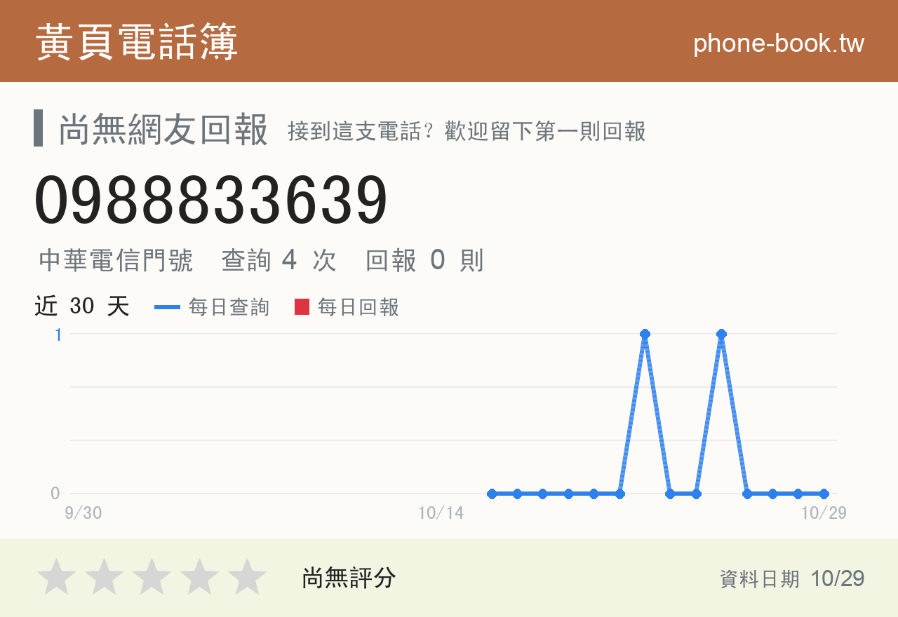 0988833639 評分卡：查詢 4 次、網友回報 0 則