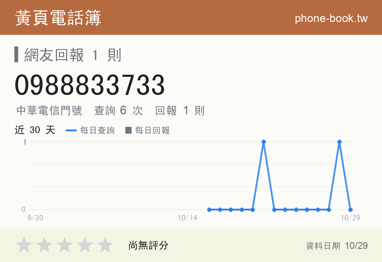 0988833733 評分卡：查詢 6 次、網友回報 1 則