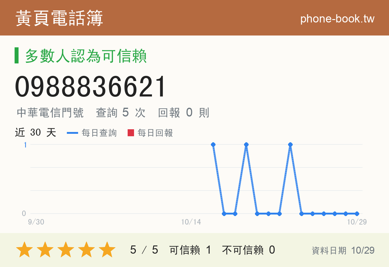 0988836621 評分卡：查詢 5 次、網友回報 0 則
