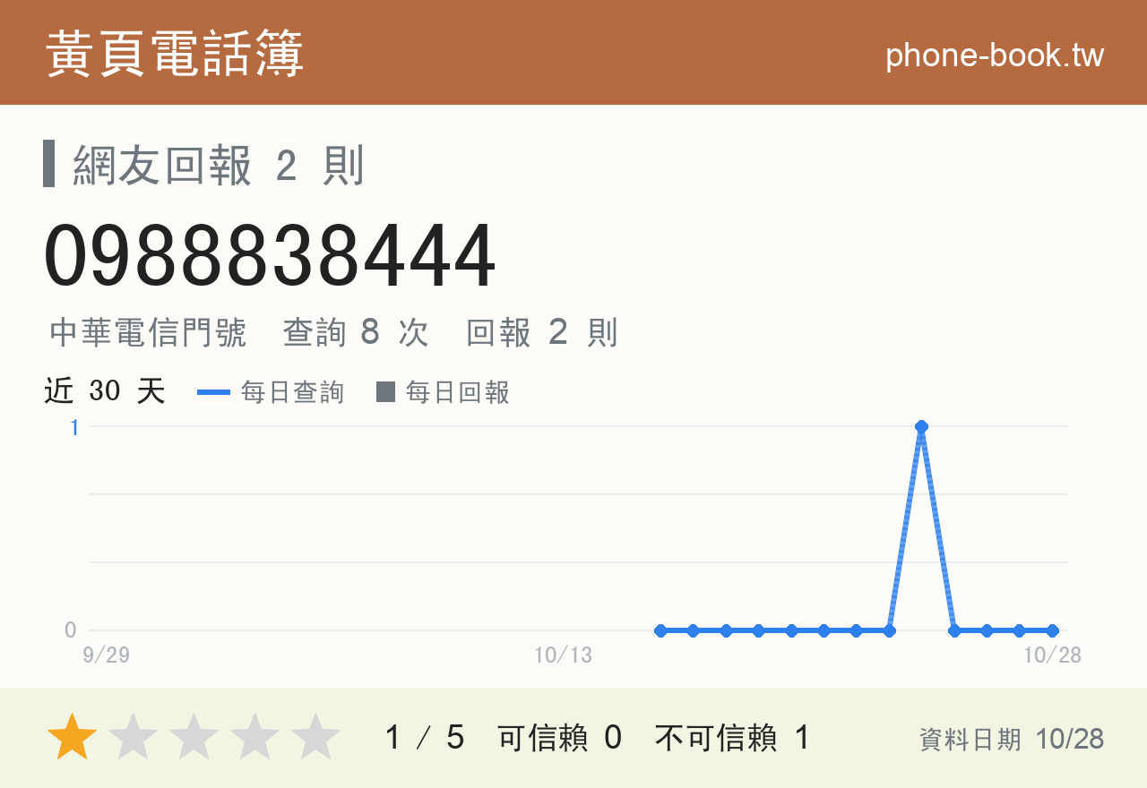0988838444 評分卡：查詢 8 次、網友回報 2 則