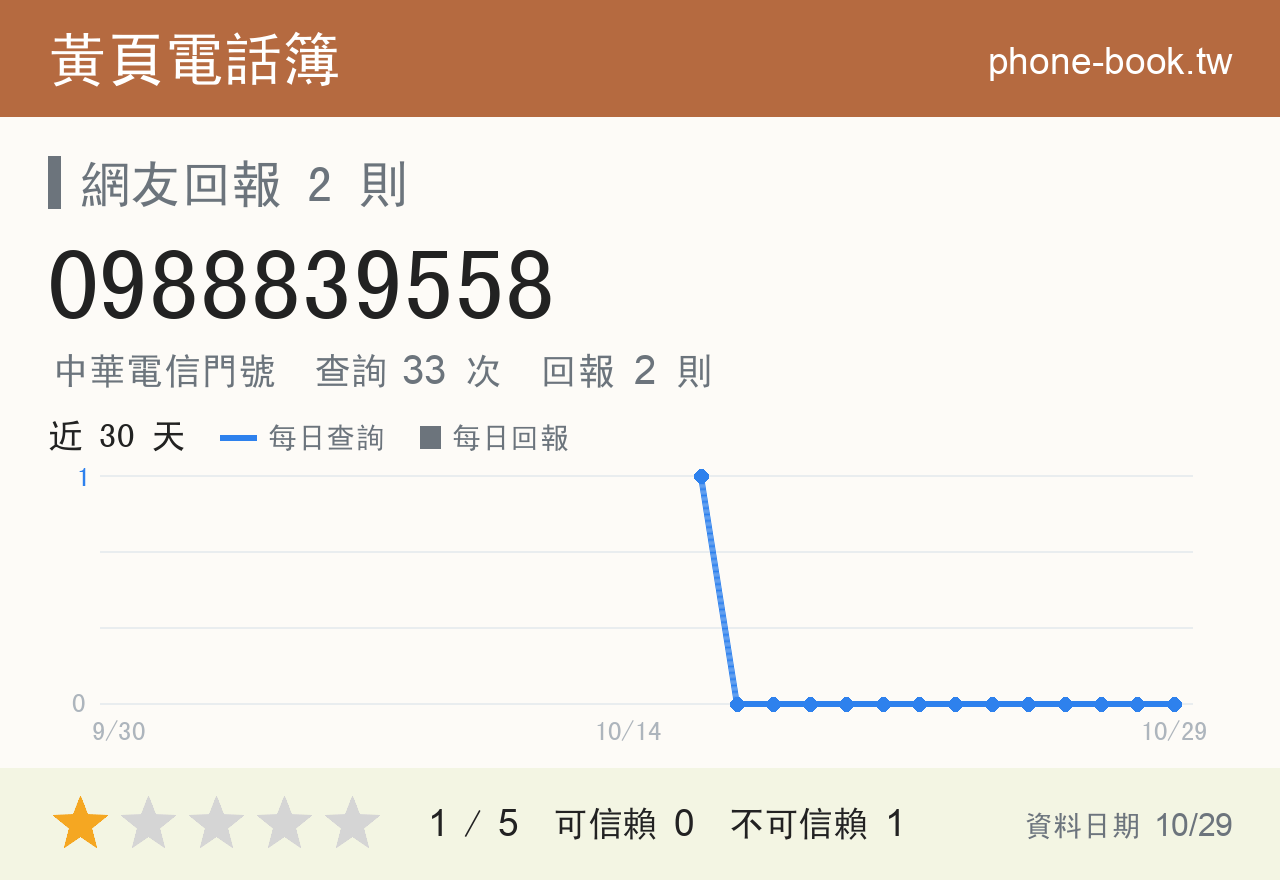 0988839558 評分卡：查詢 33 次、網友回報 2 則