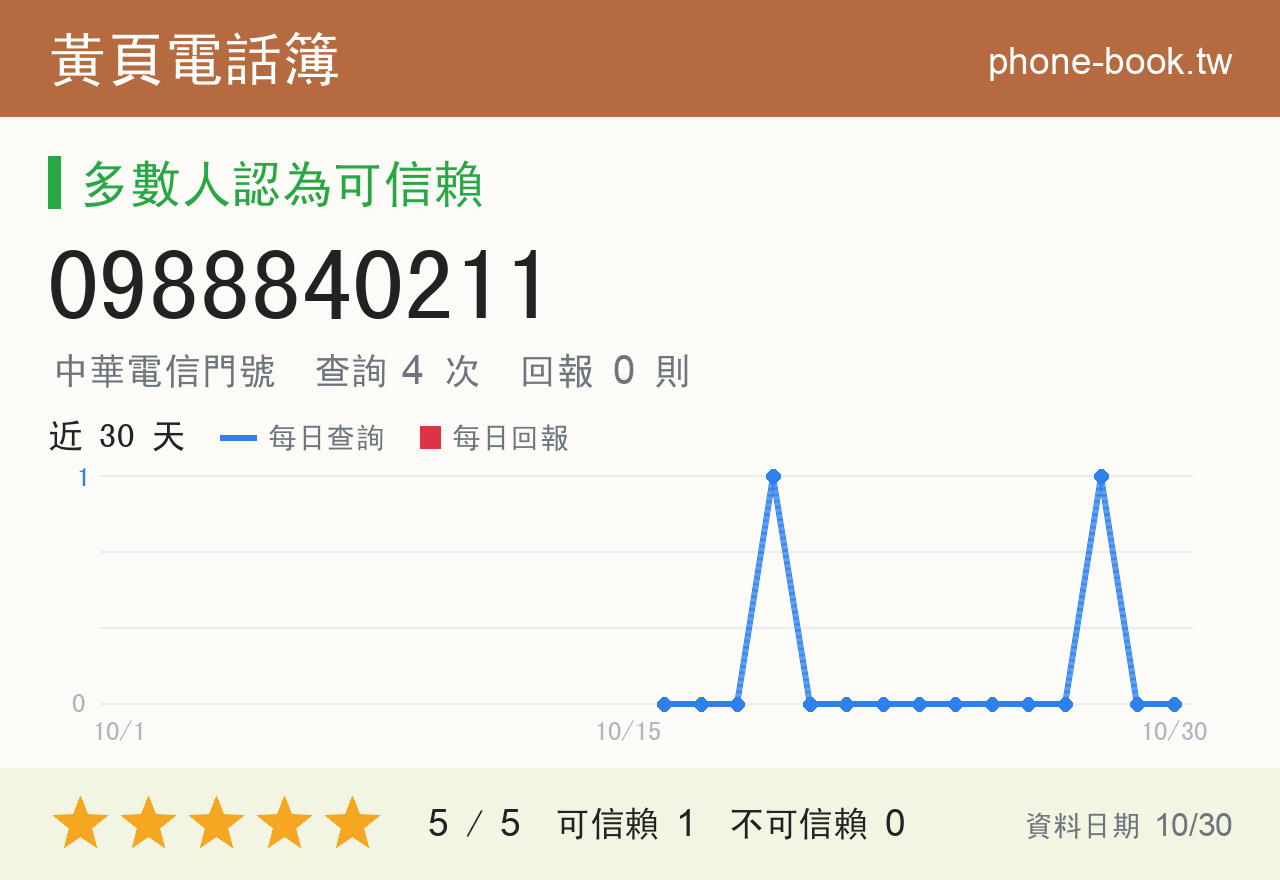 0988840211 評分卡：查詢 4 次、網友回報 0 則