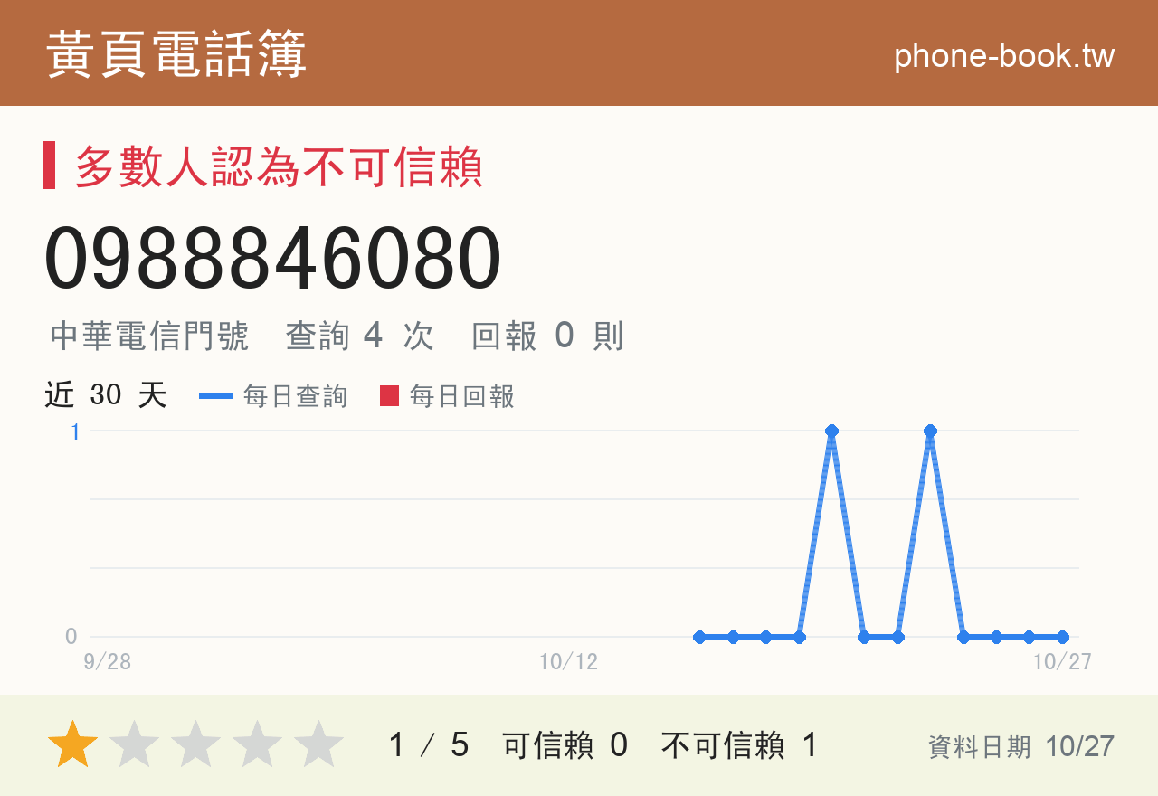 0988846080 評分卡：查詢 4 次、網友回報 0 則
