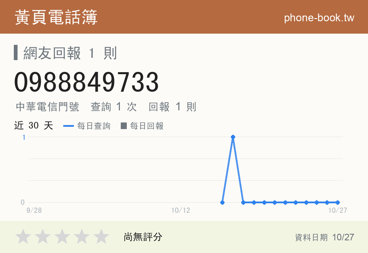 0988849733 評分卡：查詢 1 次、網友回報 1 則