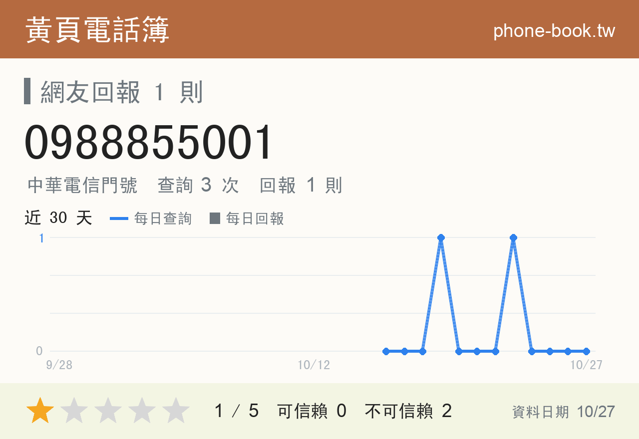 0988855001 評分卡：查詢 3 次、網友回報 1 則
