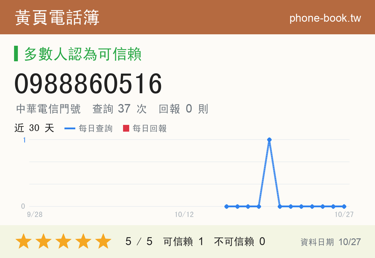 0988860516 評分卡：查詢 37 次、網友回報 0 則