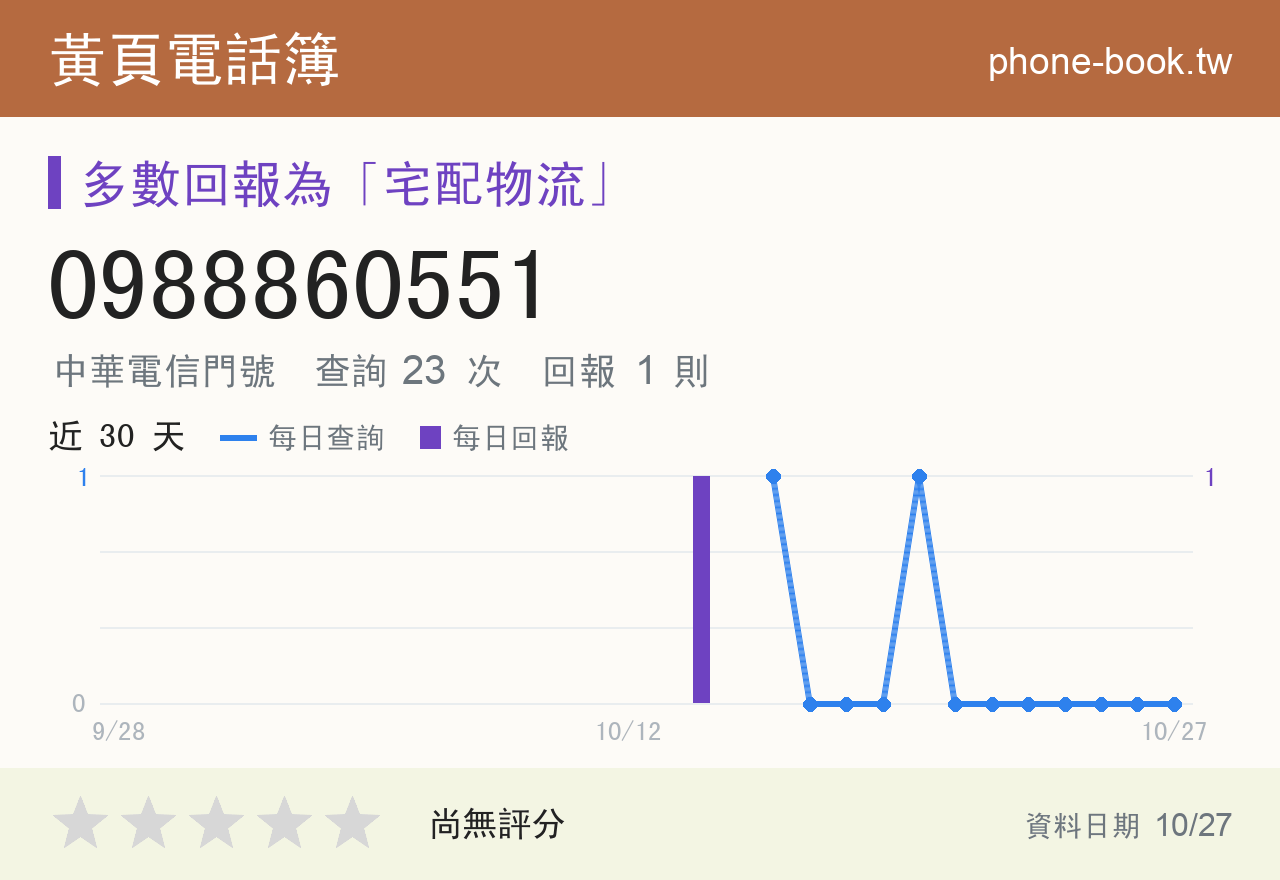 0988860551 評分卡：查詢 23 次、網友回報 1 則