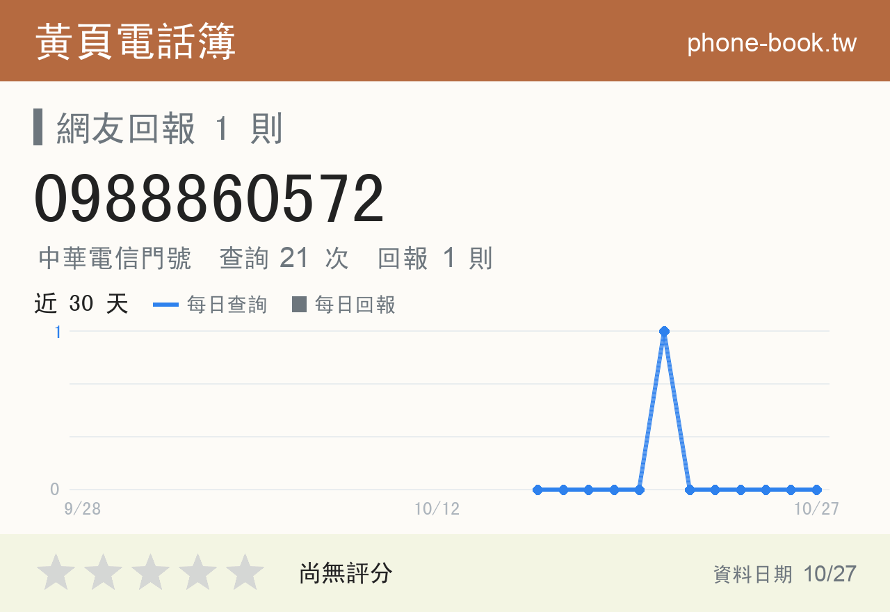 0988860572 評分卡：查詢 21 次、網友回報 1 則