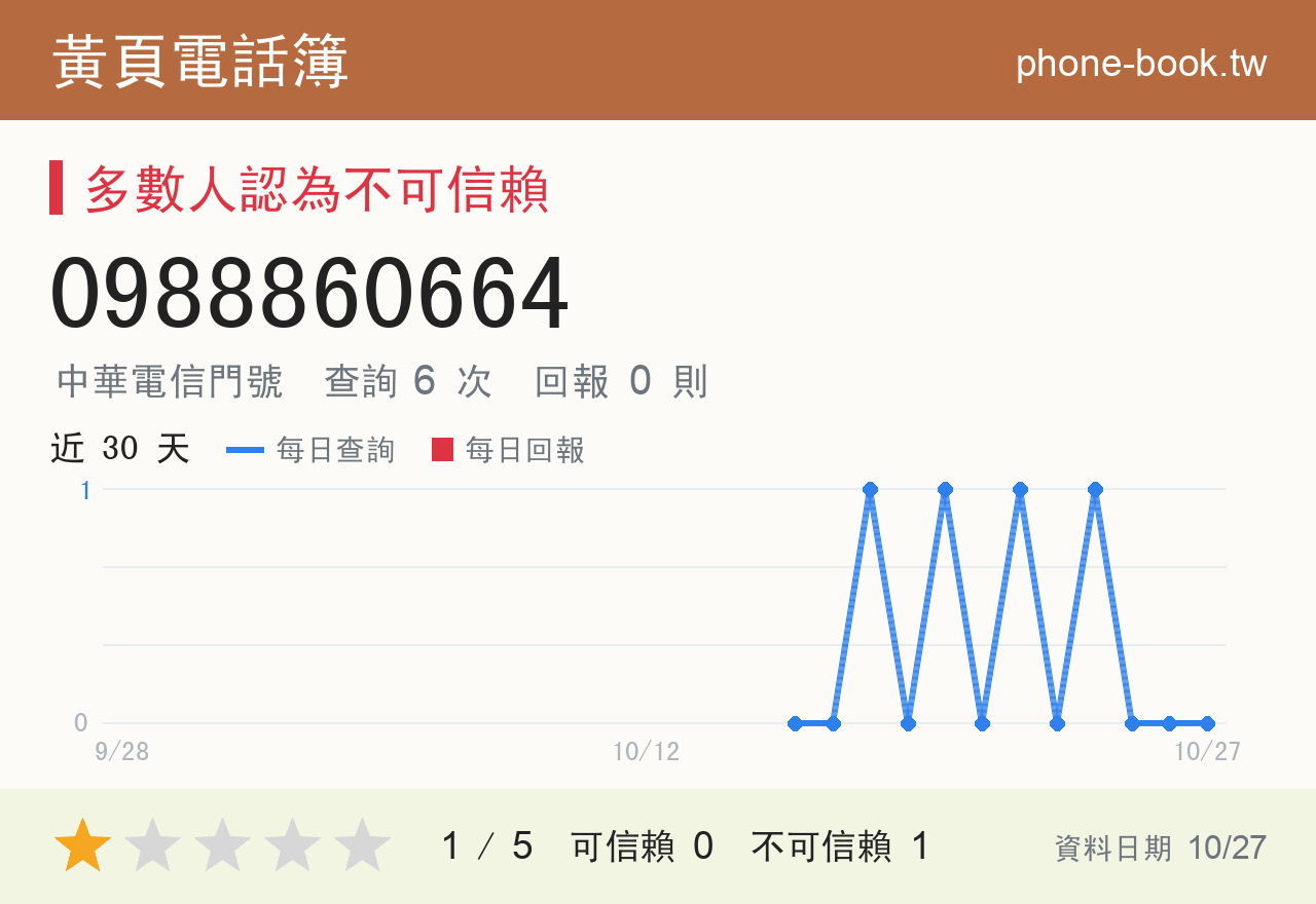 0988860664 評分卡：查詢 6 次、網友回報 0 則