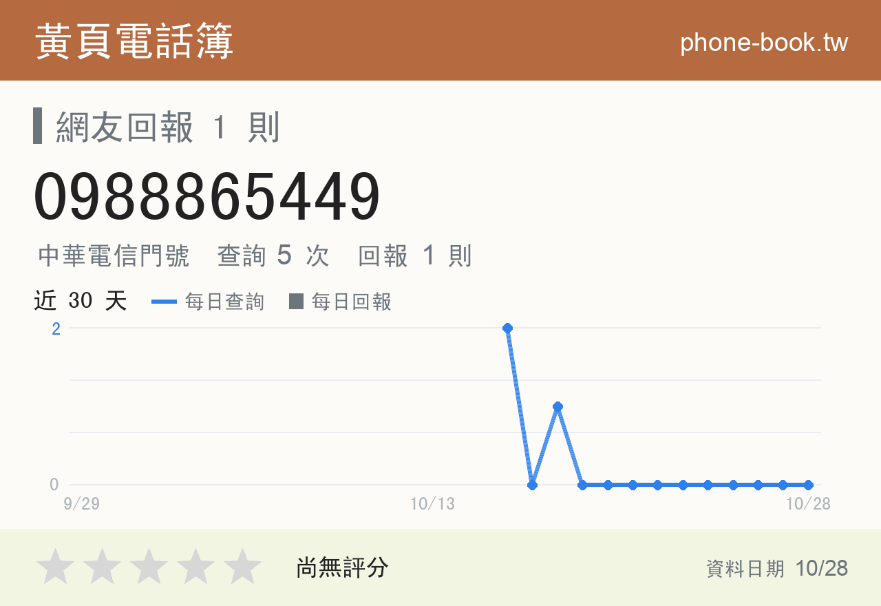 0988865449 評分卡：查詢 5 次、網友回報 1 則