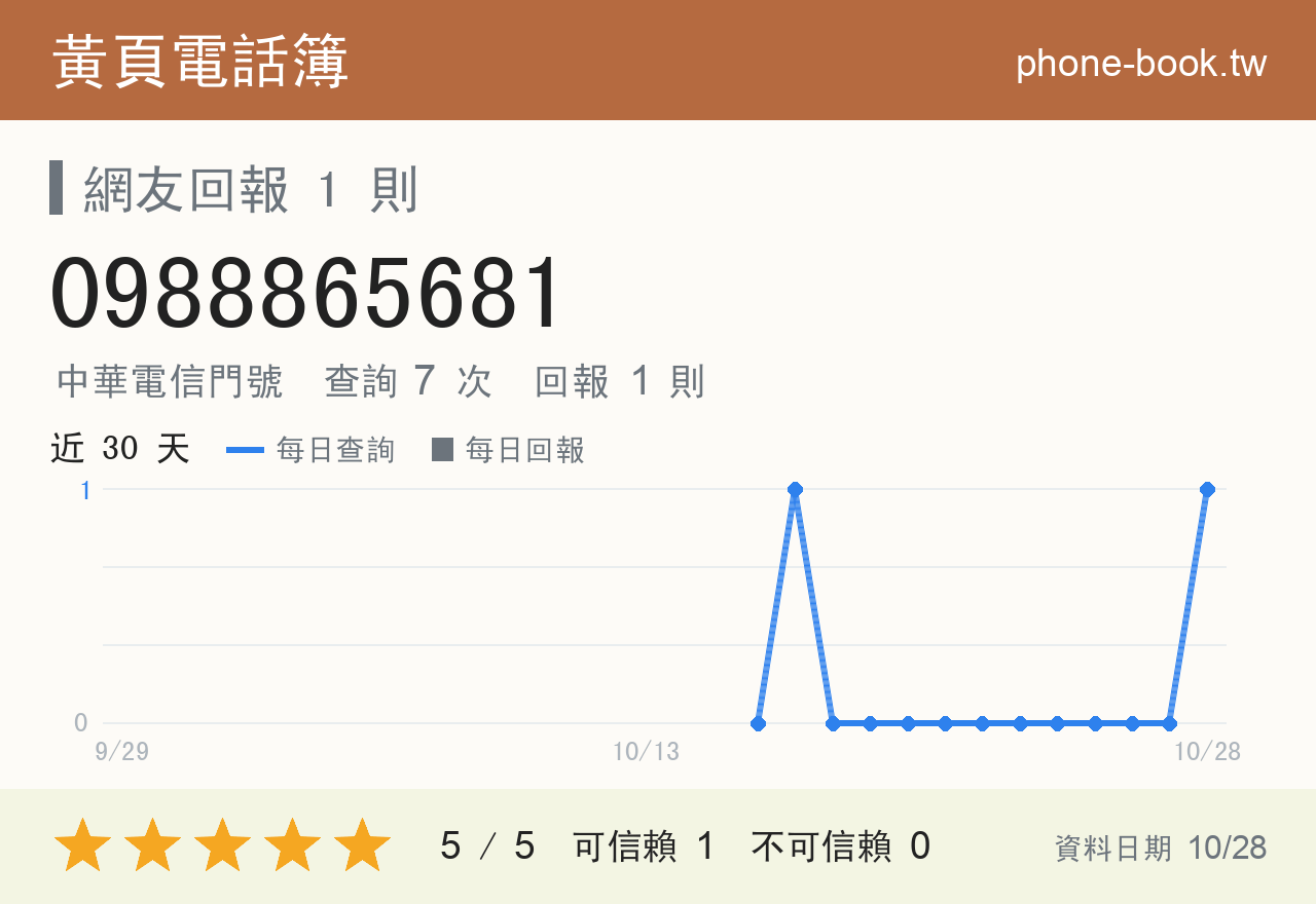 0988865681 評分卡：查詢 6 次、網友回報 1 則