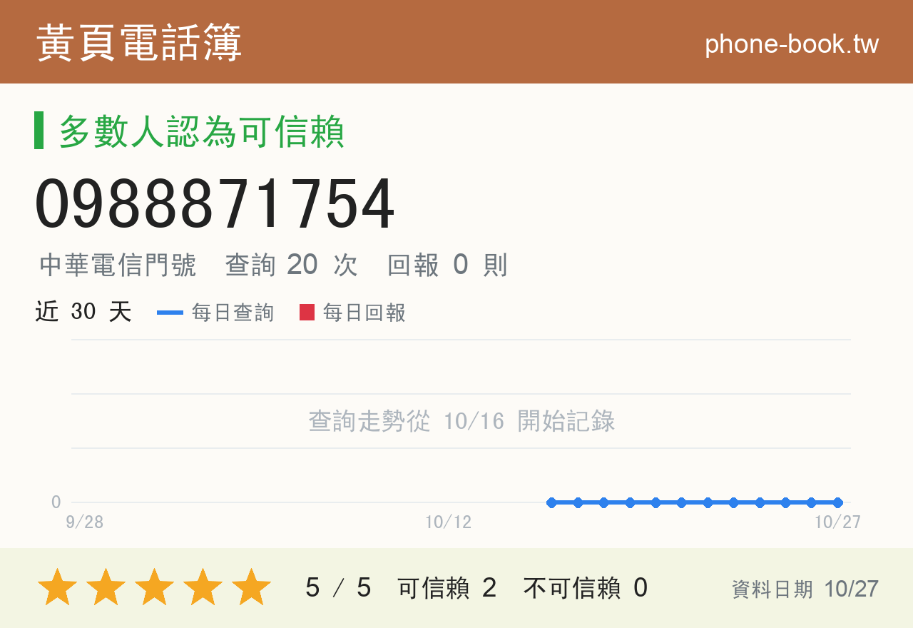 0988871754 評分卡：查詢 20 次、網友回報 0 則
