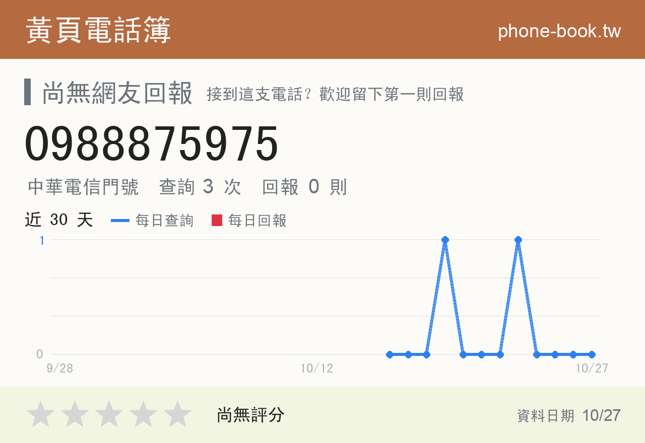 0988875975 評分卡：查詢 3 次、網友回報 0 則
