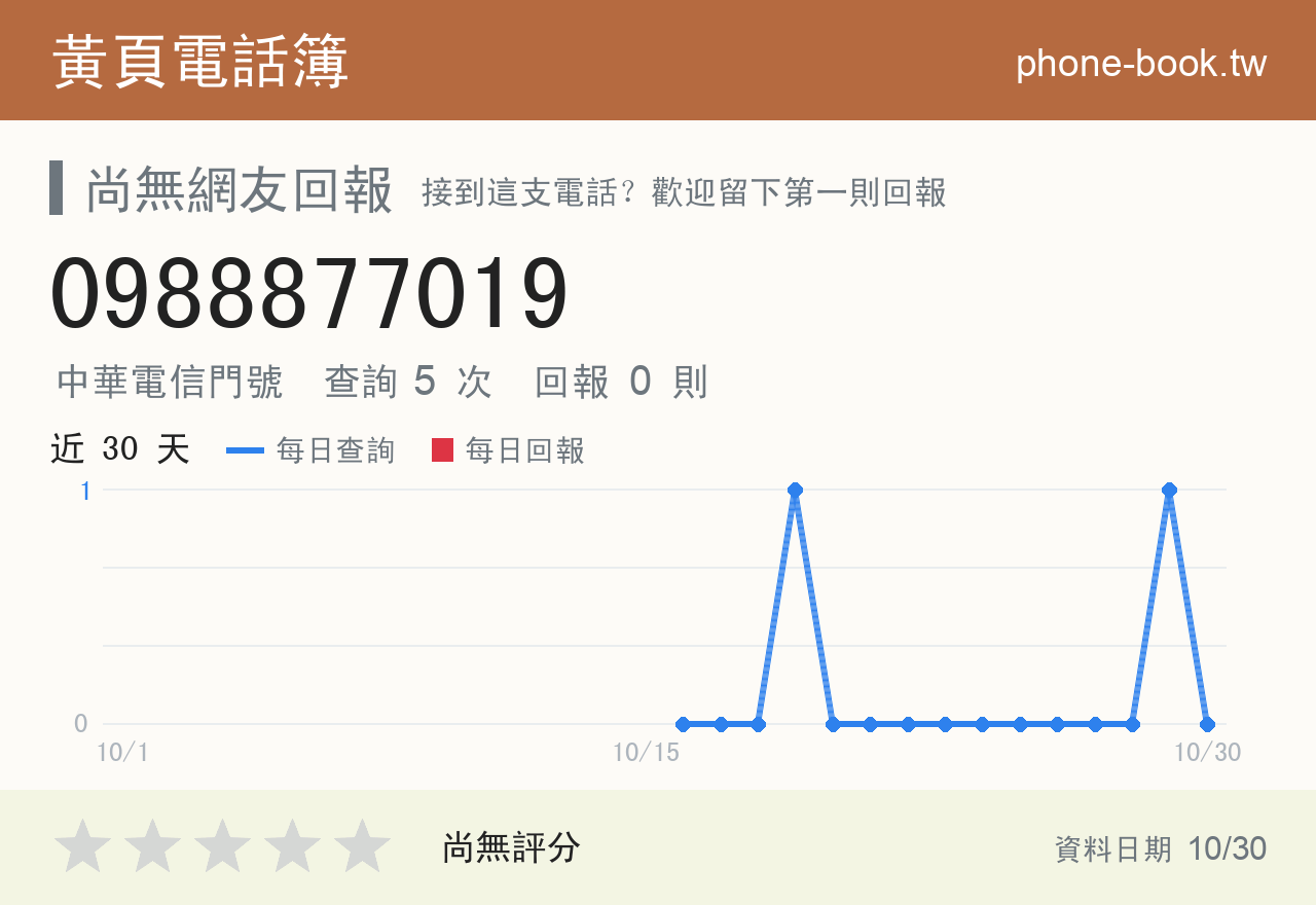 0988877019 評分卡：查詢 5 次、網友回報 0 則