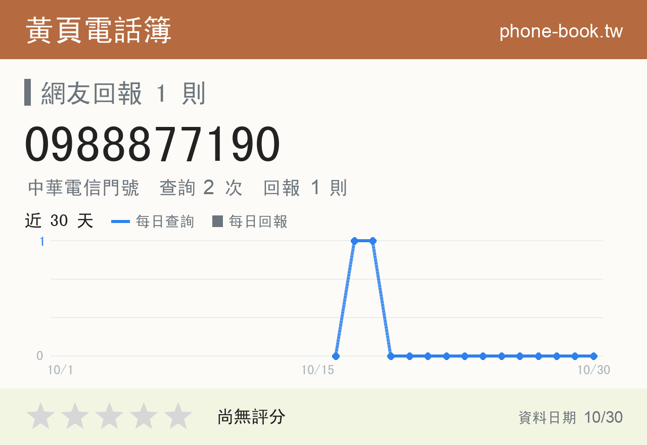 0988877190 評分卡：查詢 2 次、網友回報 1 則