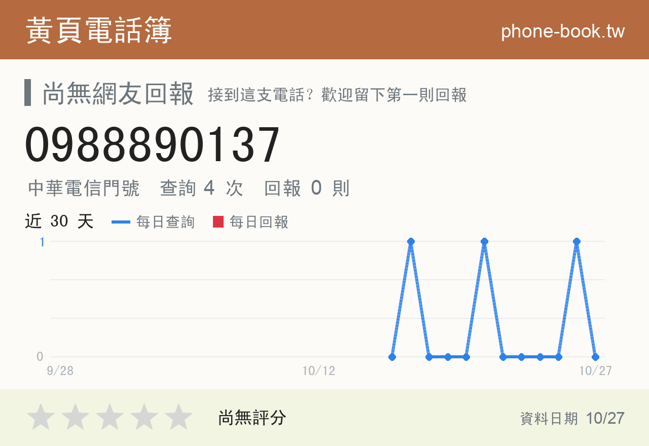 0988890137 評分卡：查詢 4 次、網友回報 0 則