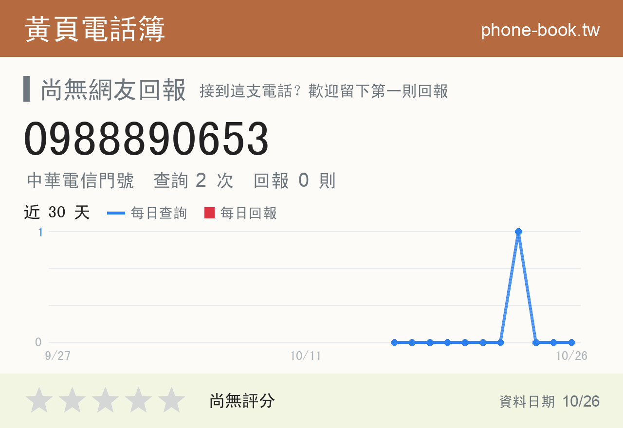 0988890653 評分卡：查詢 3 次、網友回報 0 則