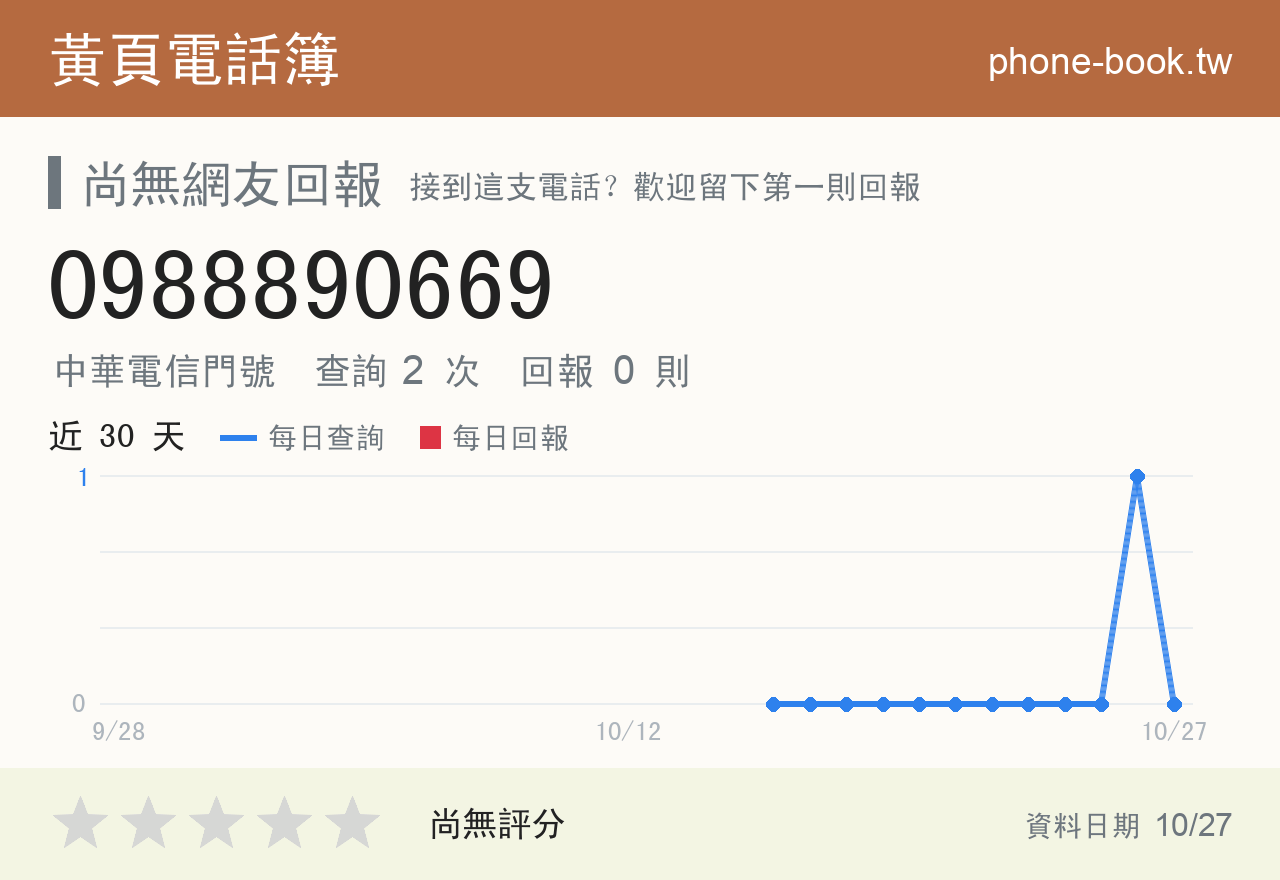0988890669 評分卡：查詢 2 次、網友回報 0 則