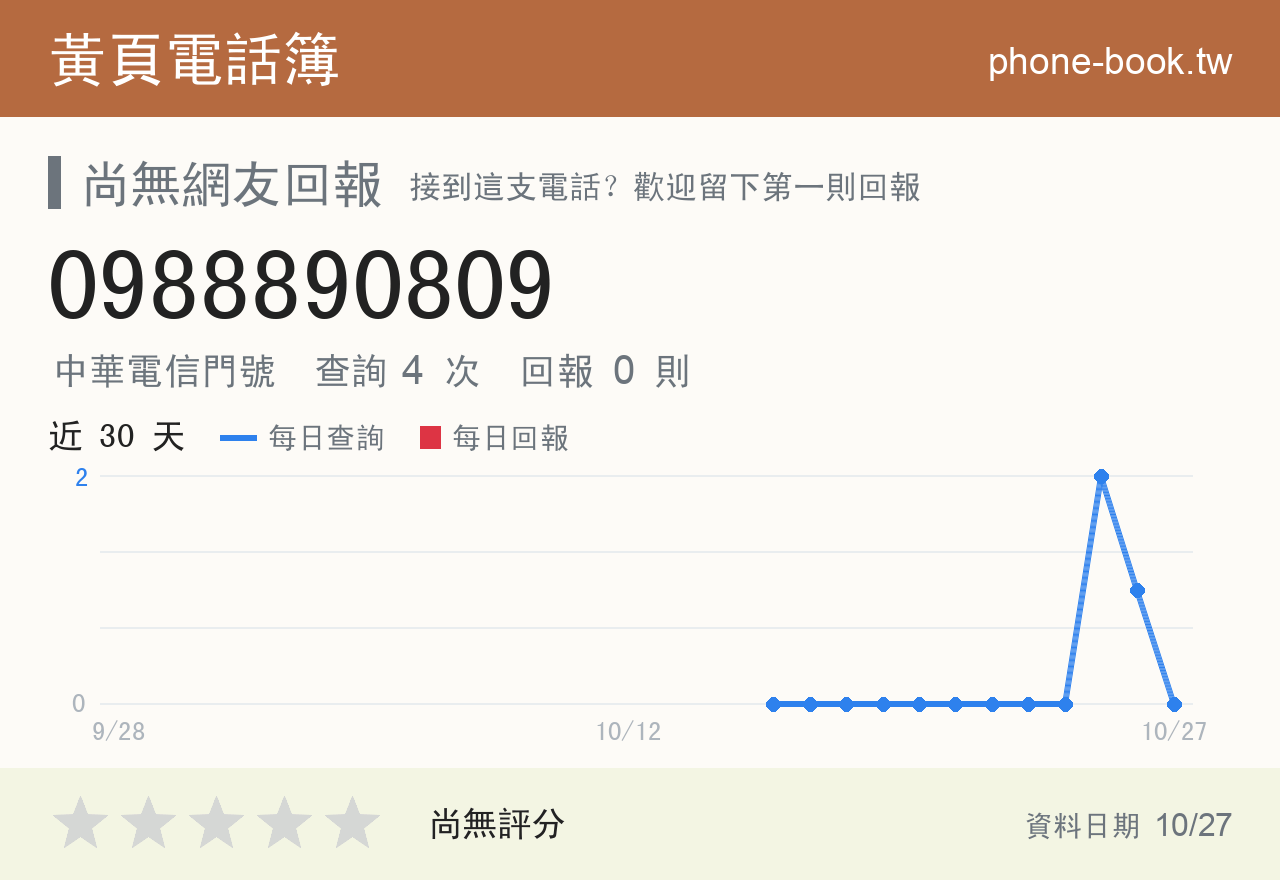 0988890809 評分卡：查詢 4 次、網友回報 0 則