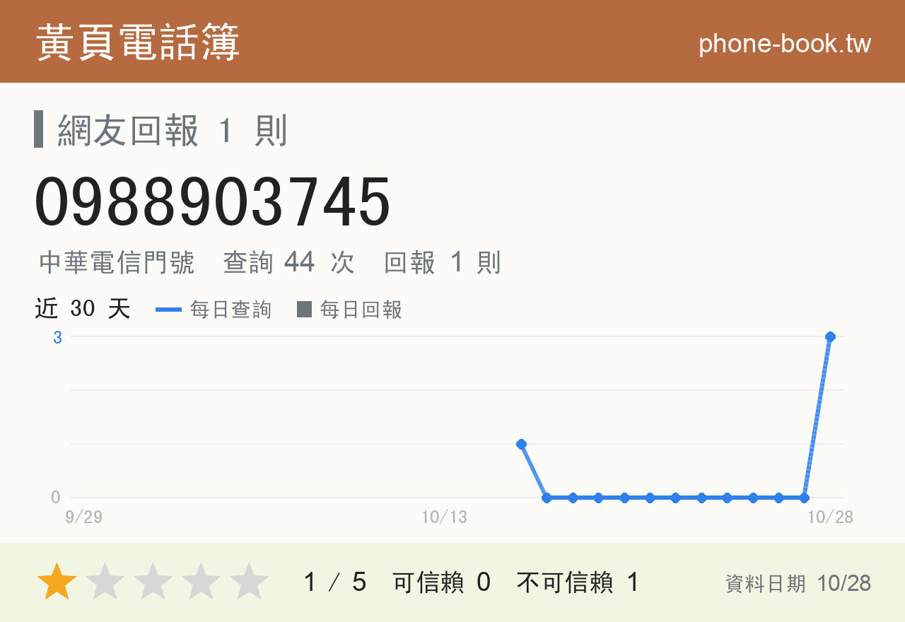 0988903745 評分卡：查詢 47 次、網友回報 1 則