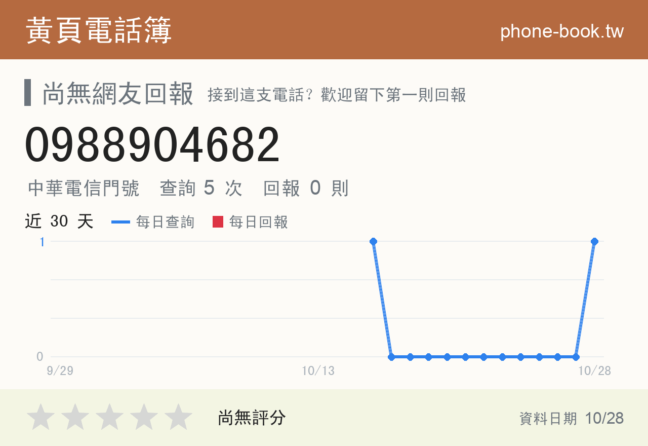 0988904682 評分卡：查詢 5 次、網友回報 0 則