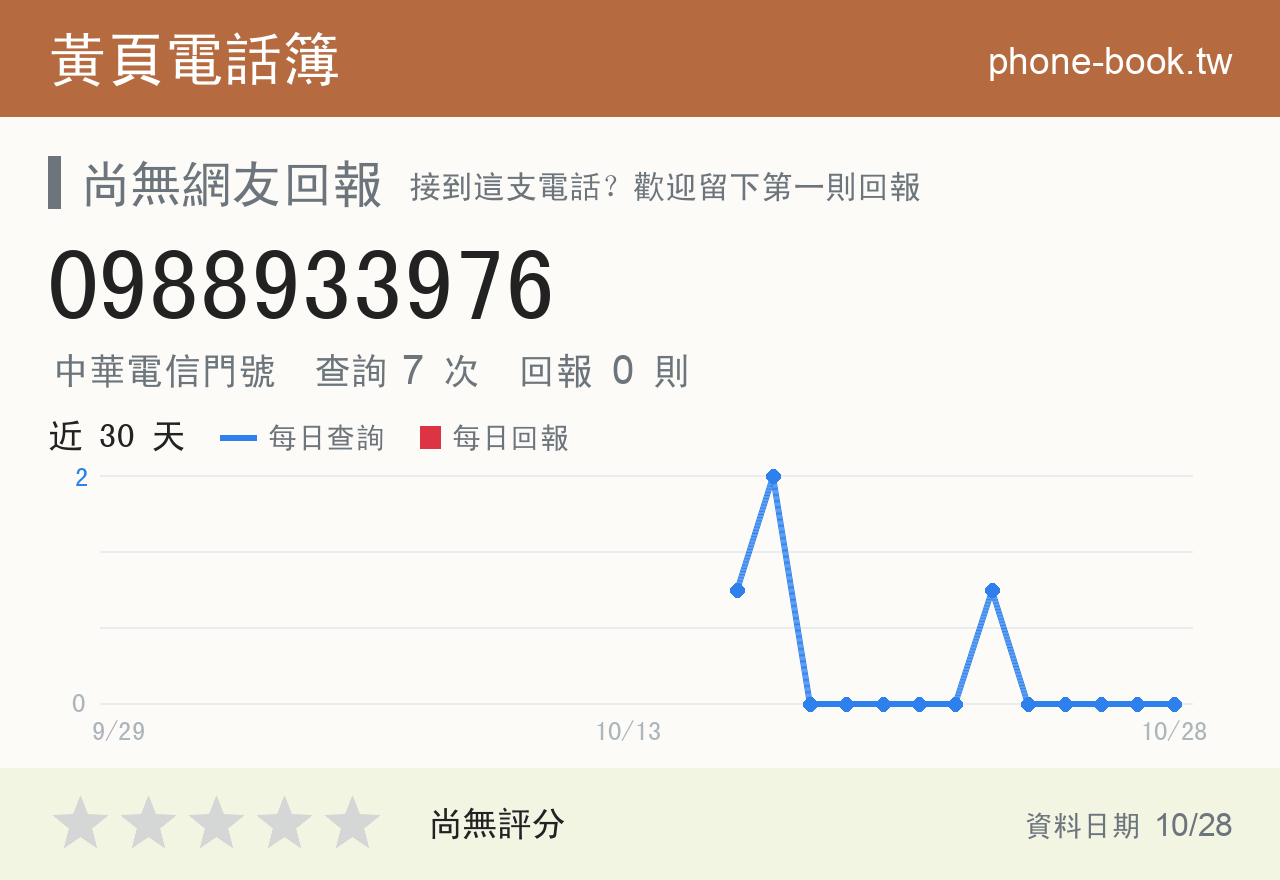 0988933976 評分卡：查詢 7 次、網友回報 0 則