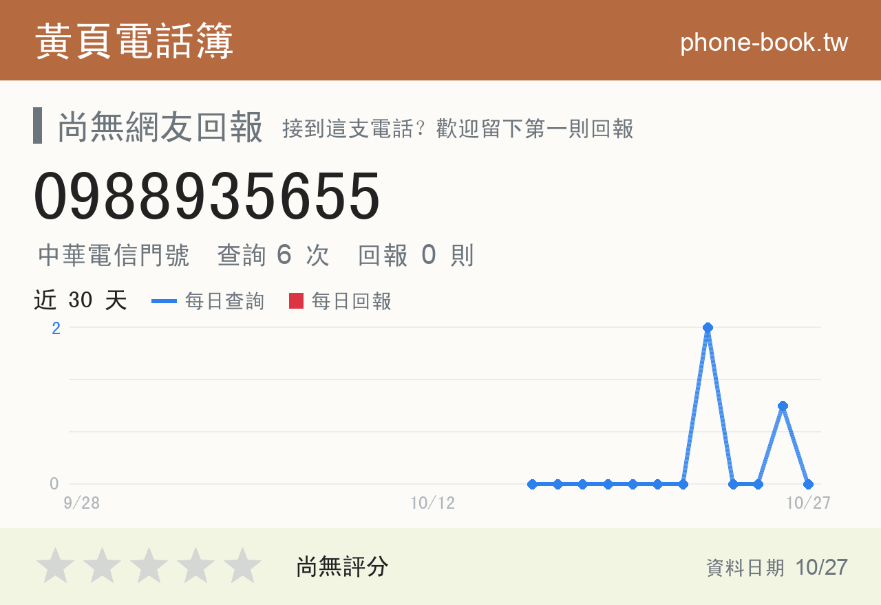 0988935655 評分卡：查詢 6 次、網友回報 0 則