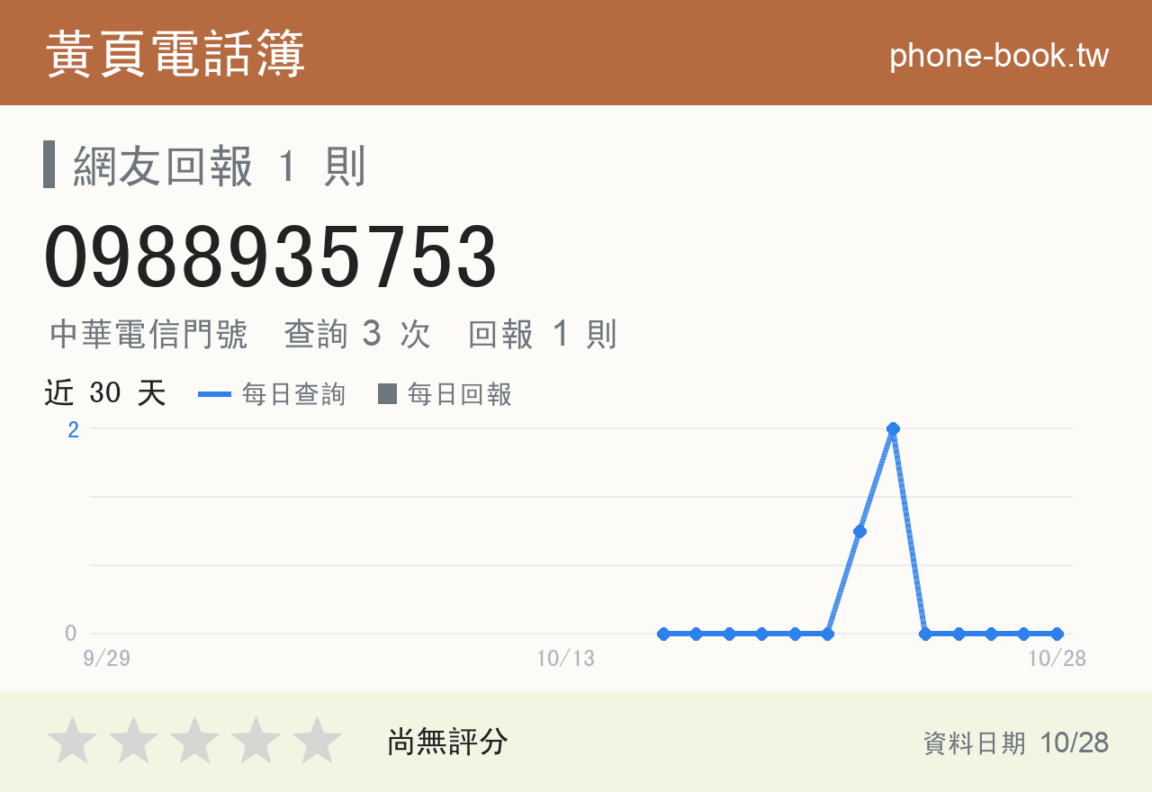 0988935753 評分卡：查詢 3 次、網友回報 1 則