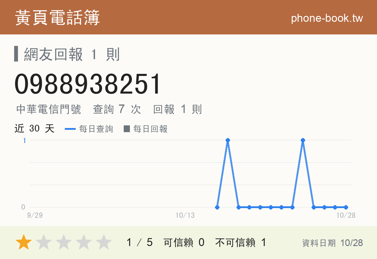 0988938251 評分卡：查詢 7 次、網友回報 1 則