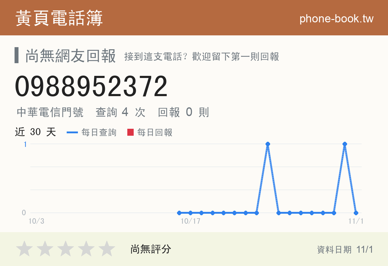 0988952372 評分卡：查詢 4 次、網友回報 0 則