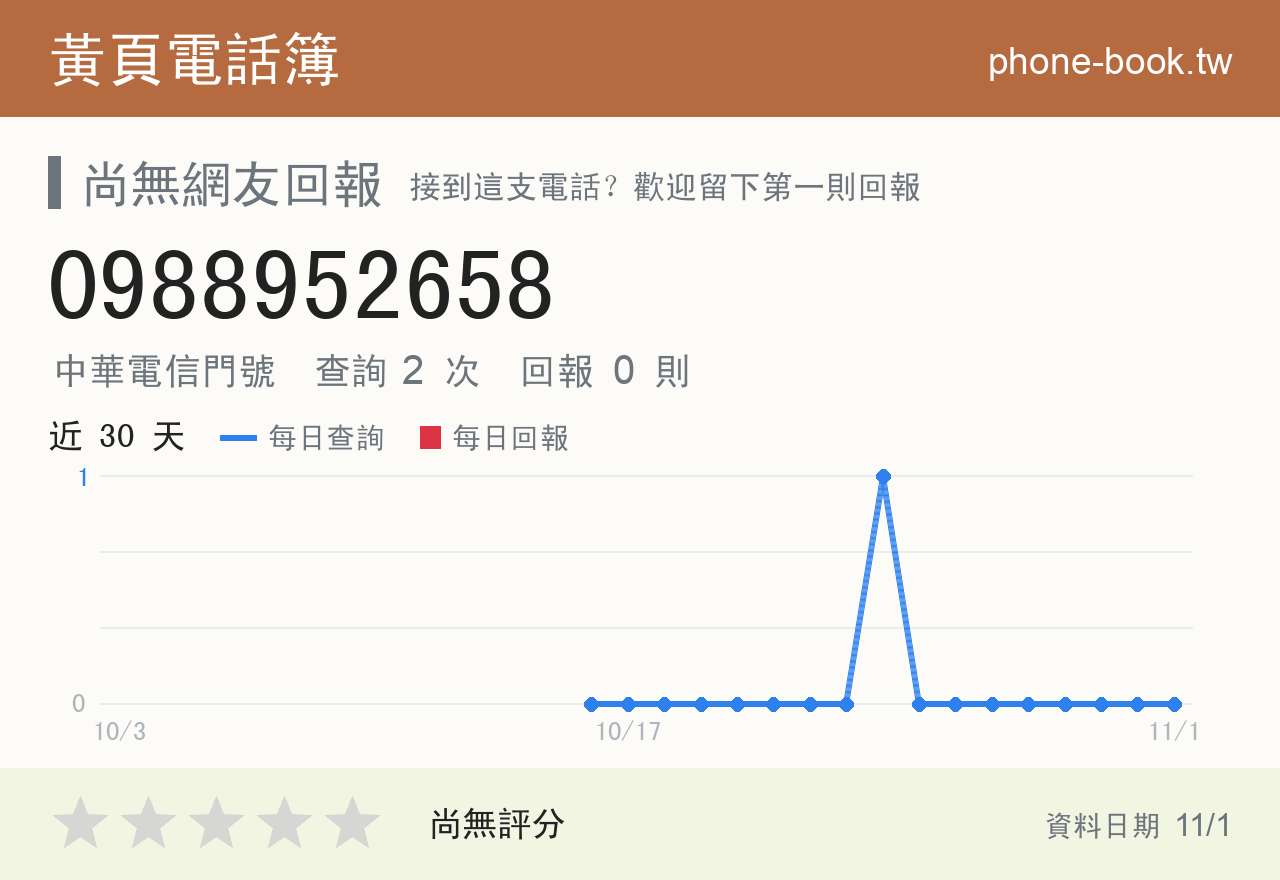 0988952658 評分卡：查詢 2 次、網友回報 0 則