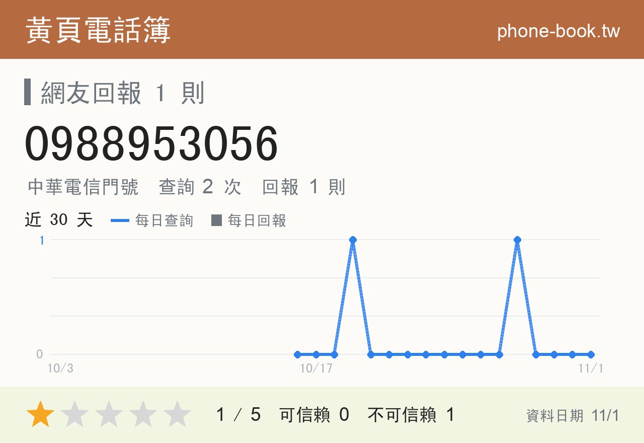0988953056 評分卡：查詢 2 次、網友回報 1 則