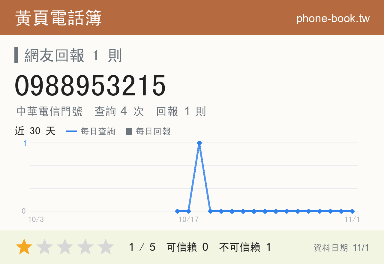 0988953215 評分卡：查詢 4 次、網友回報 1 則