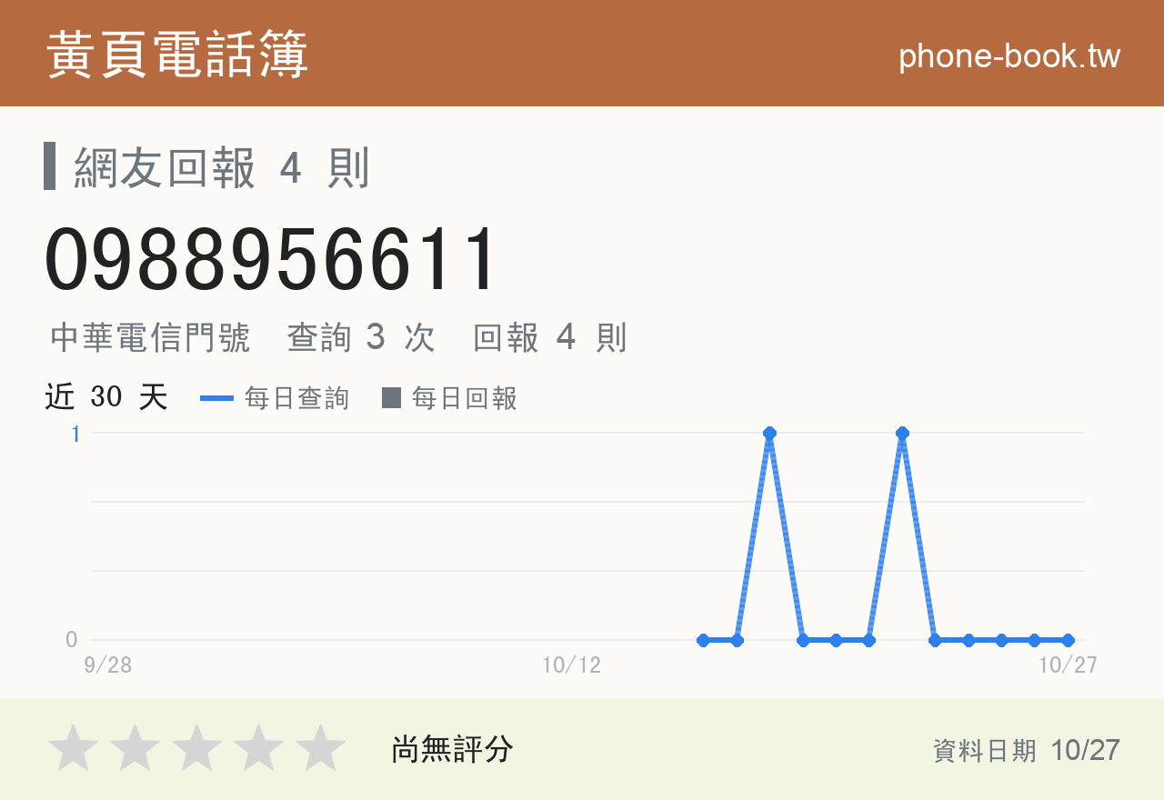 0988956611 評分卡：查詢 3 次、網友回報 4 則