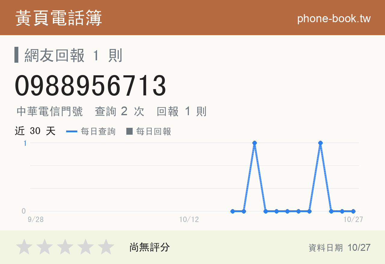 0988956713 評分卡：查詢 2 次、網友回報 1 則