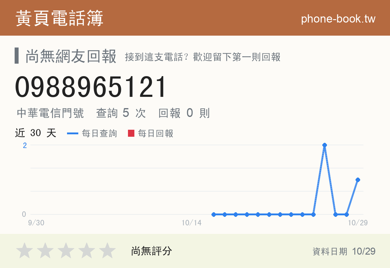 0988965121 評分卡：查詢 5 次、網友回報 0 則
