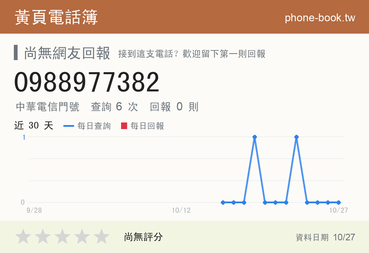 0988977382 評分卡：查詢 6 次、網友回報 0 則