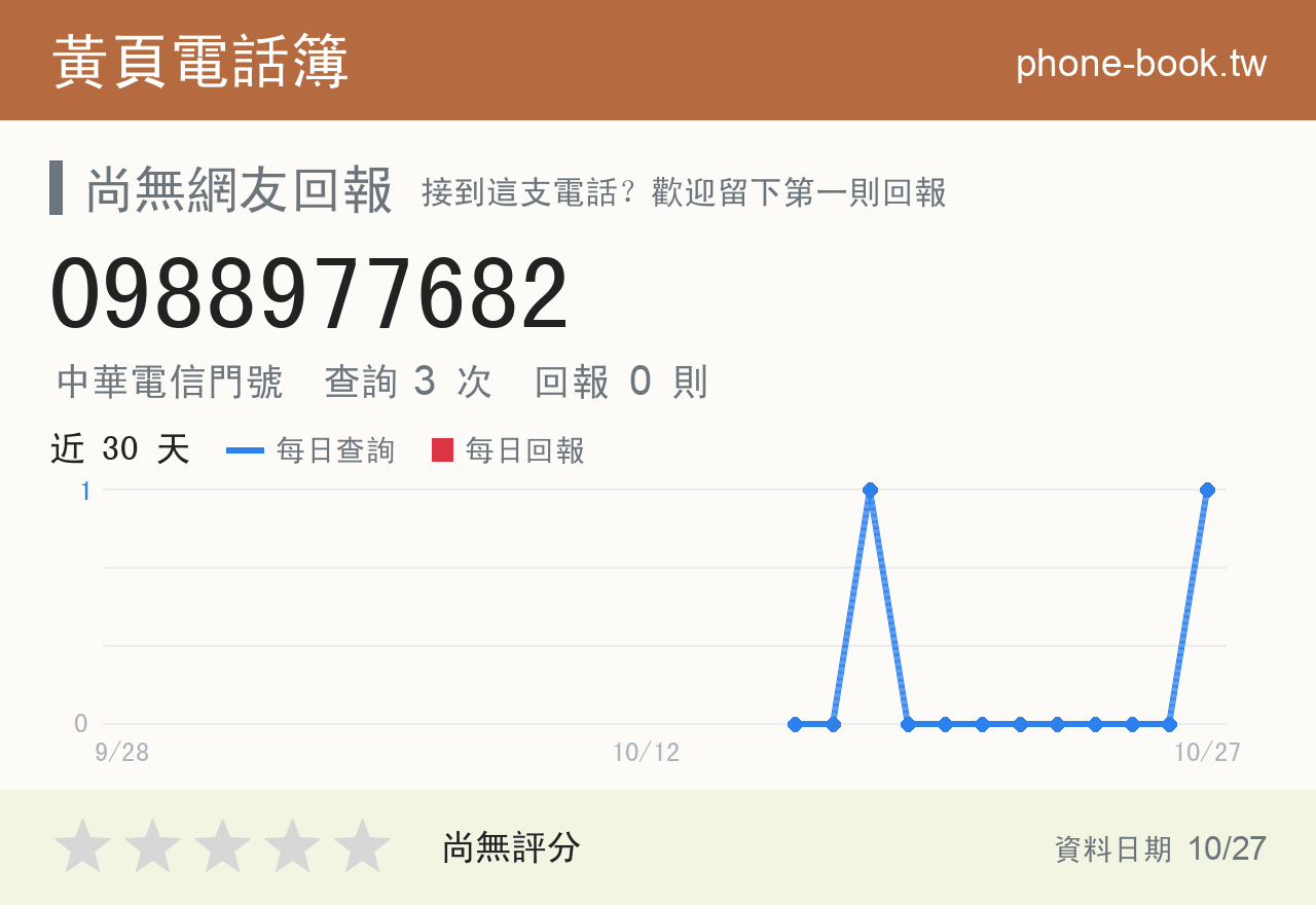 0988977682 評分卡：查詢 3 次、網友回報 0 則