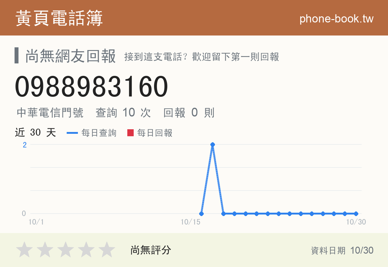 0988983160 評分卡：查詢 10 次、網友回報 0 則