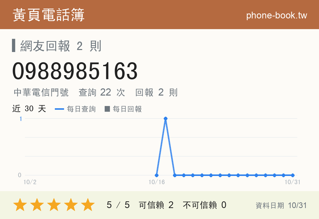 0988985163 評分卡：查詢 22 次、網友回報 2 則