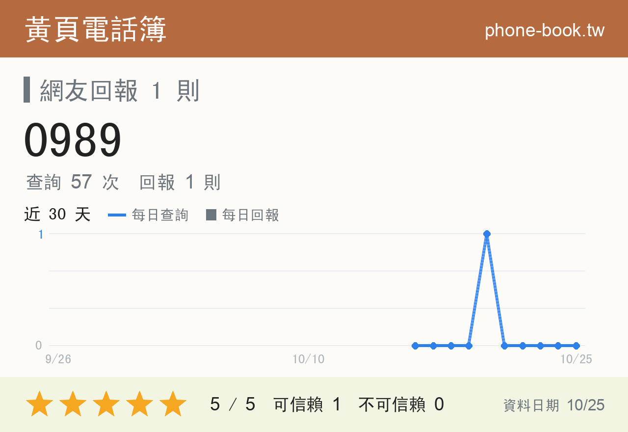 0989 評分卡：查詢 57 次、網友回報 1 則