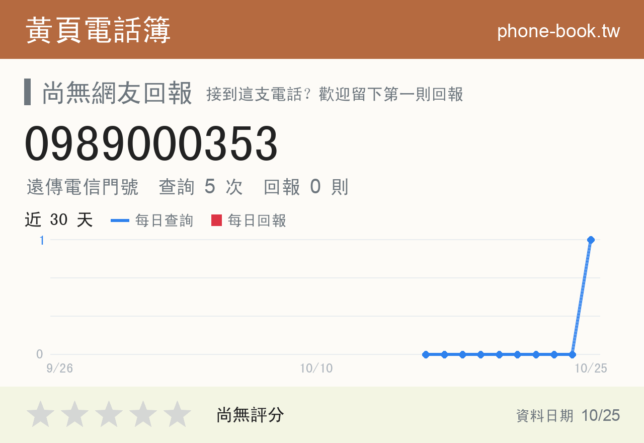 0989000353 評分卡：查詢 5 次、網友回報 0 則
