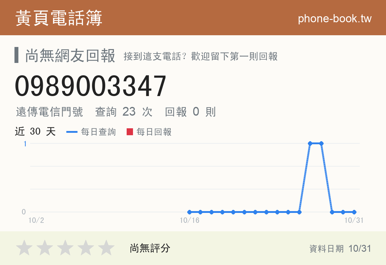 0989003347 評分卡：查詢 23 次、網友回報 0 則