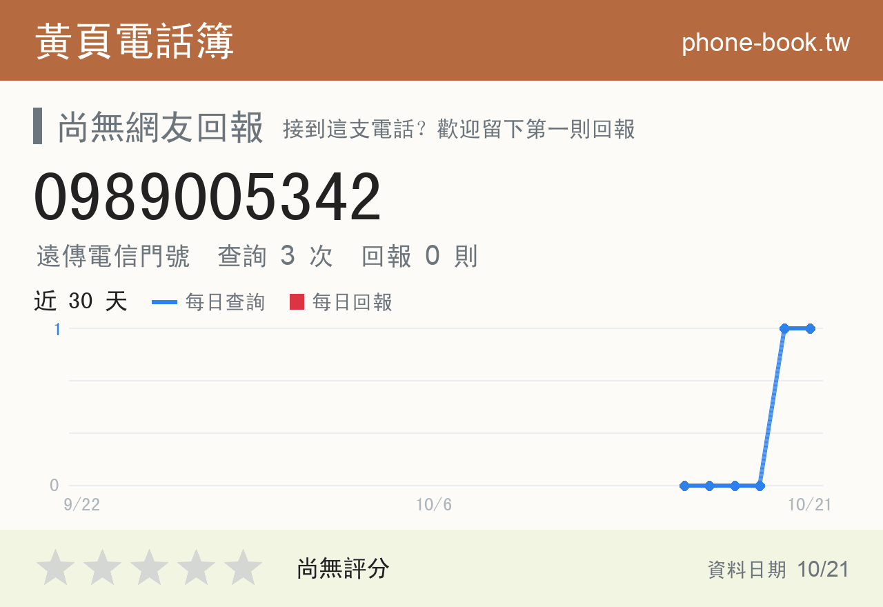 0989005342 評分卡：查詢 3 次、網友回報 0 則