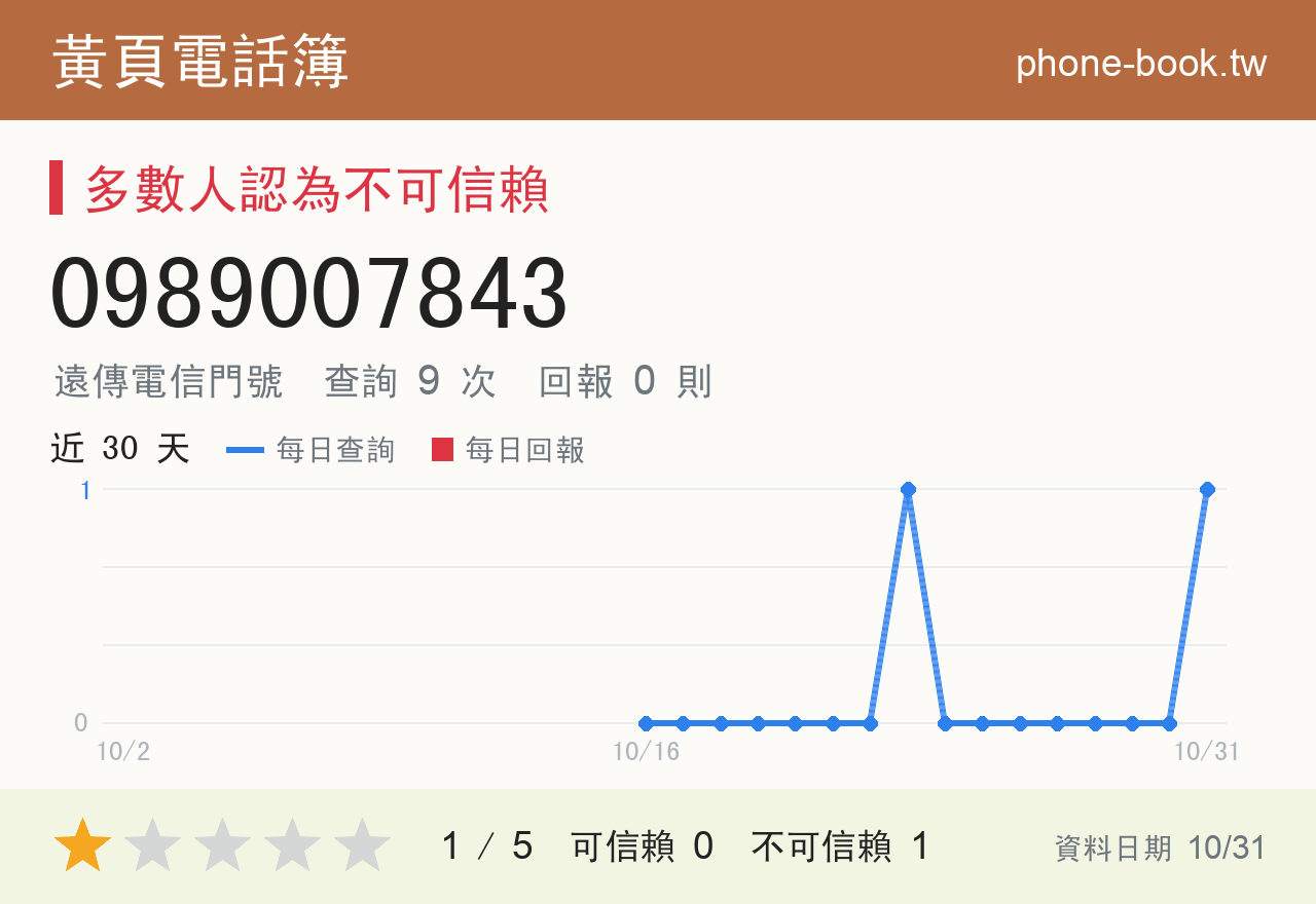 0989007843 評分卡：查詢 9 次、網友回報 0 則