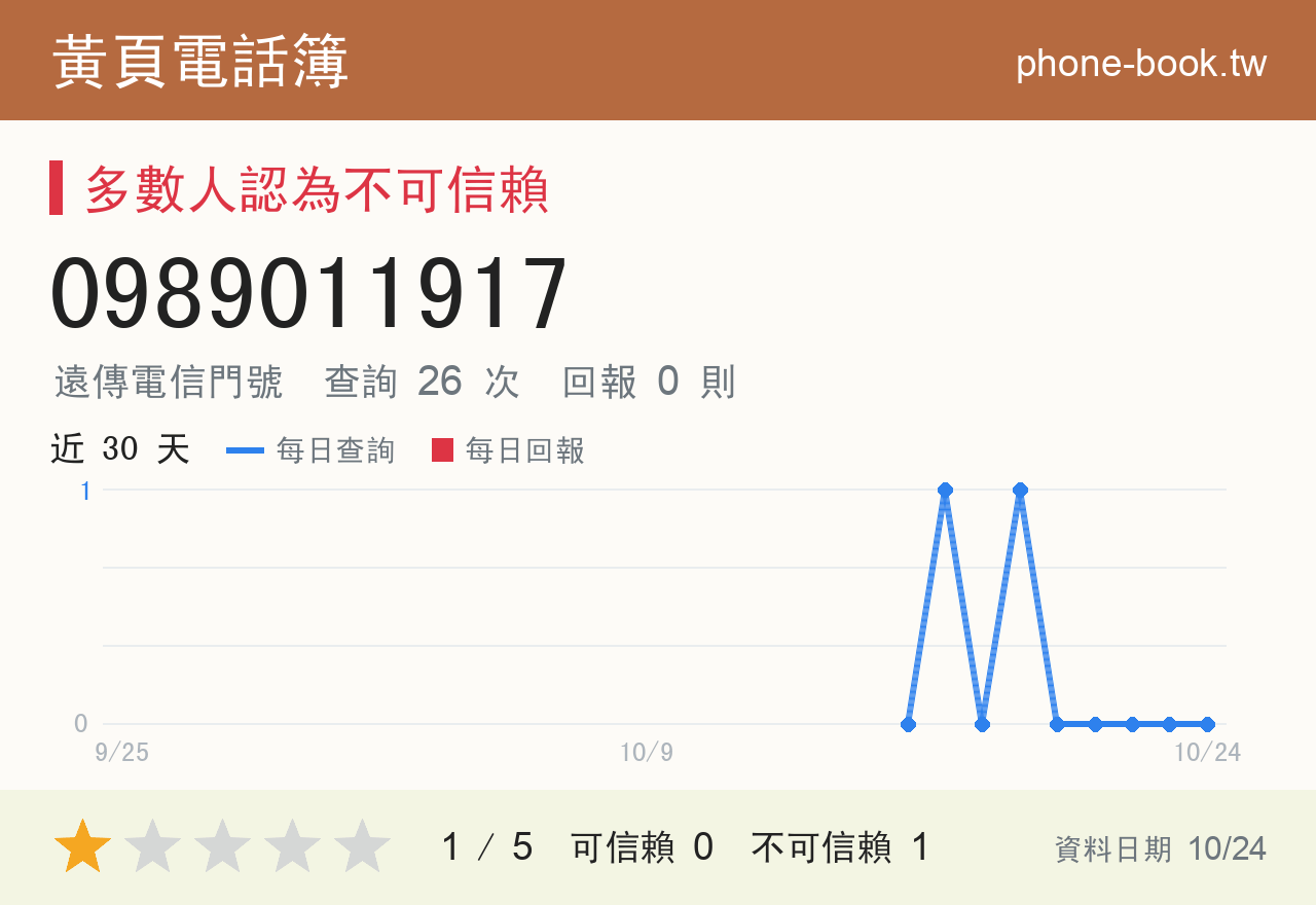 0989011917 評分卡：查詢 26 次、網友回報 0 則